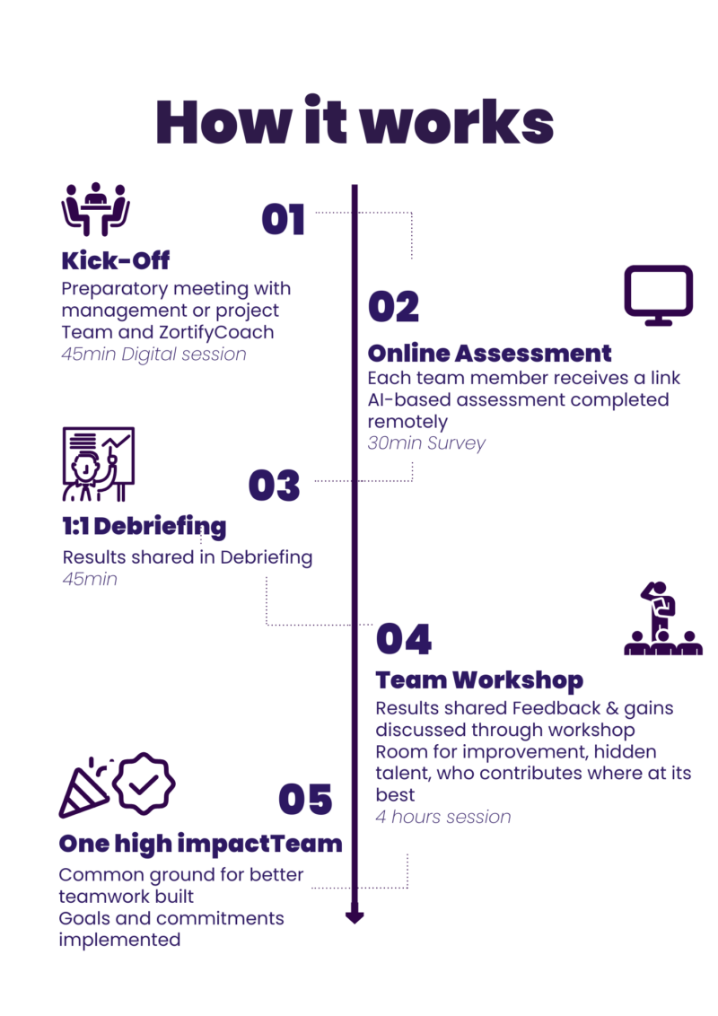 zortifyTEAM - How it works