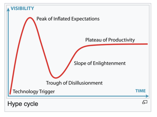 Gartner Hype Cycle