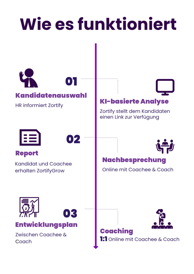 Wie es funktioniert - zortifyGROW