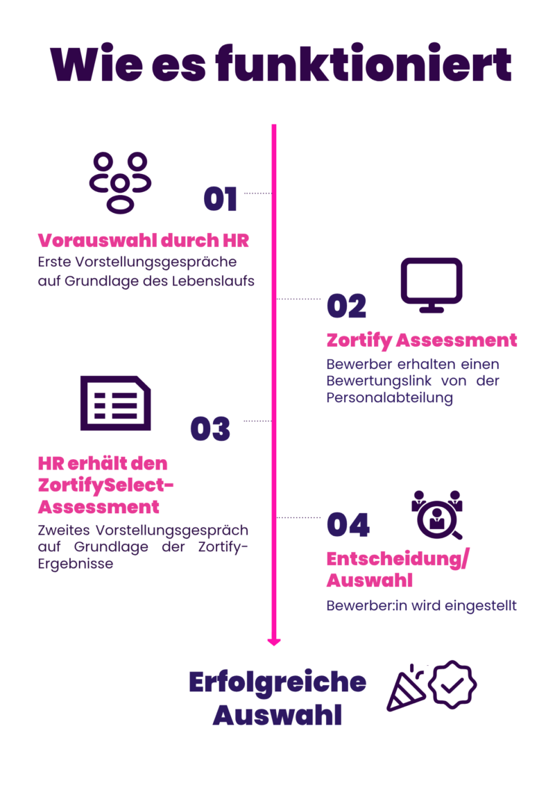 Wie es funktioniert - zortifySELECT