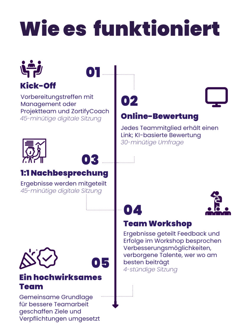 Wie es funktioniert - zortifyTEAM