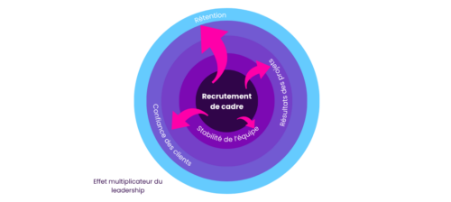 Effet multiplicateur du leadership