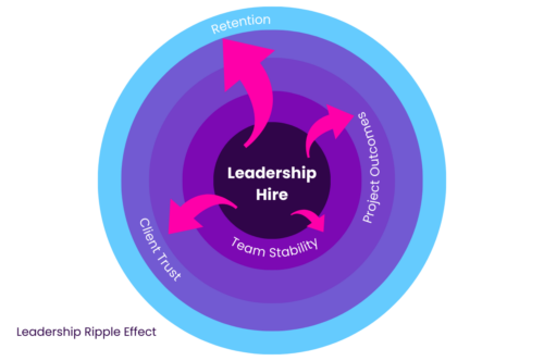 Leadership ripple effect