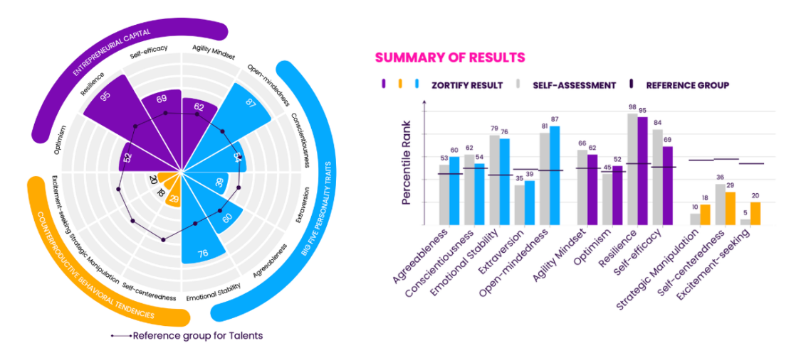 Zortify report - Entrepreneurial Capital, Big 5 and Counterproductive behavioral tendencies