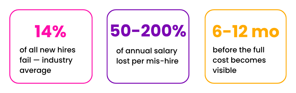 Uncomfortable truth - mis-hire cost