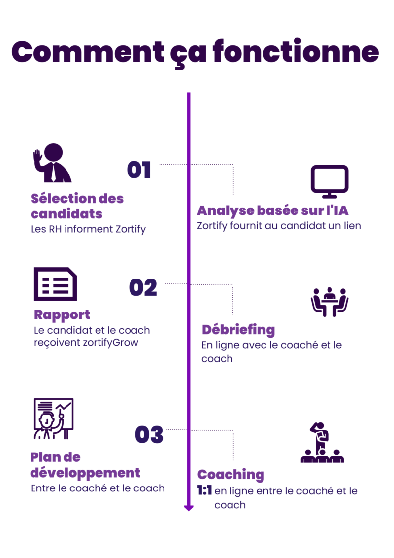 zortifyGROW - Comment ça fonctionne