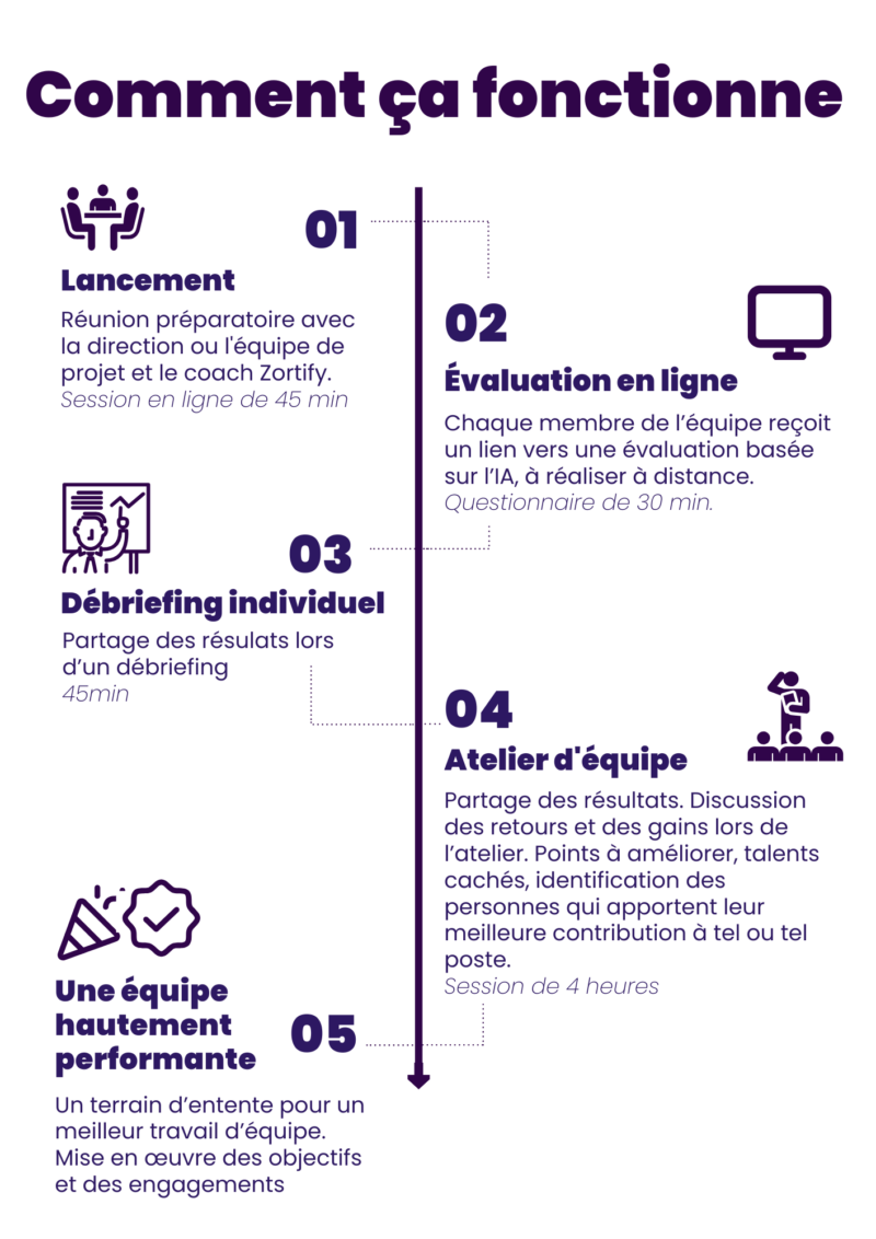 zortifyTEAM - Comment ça fonctionne