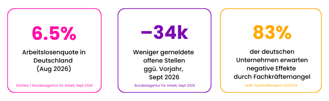 Wenn das Recruiting stockt, beginnt die eigentliche Talentarbeit.